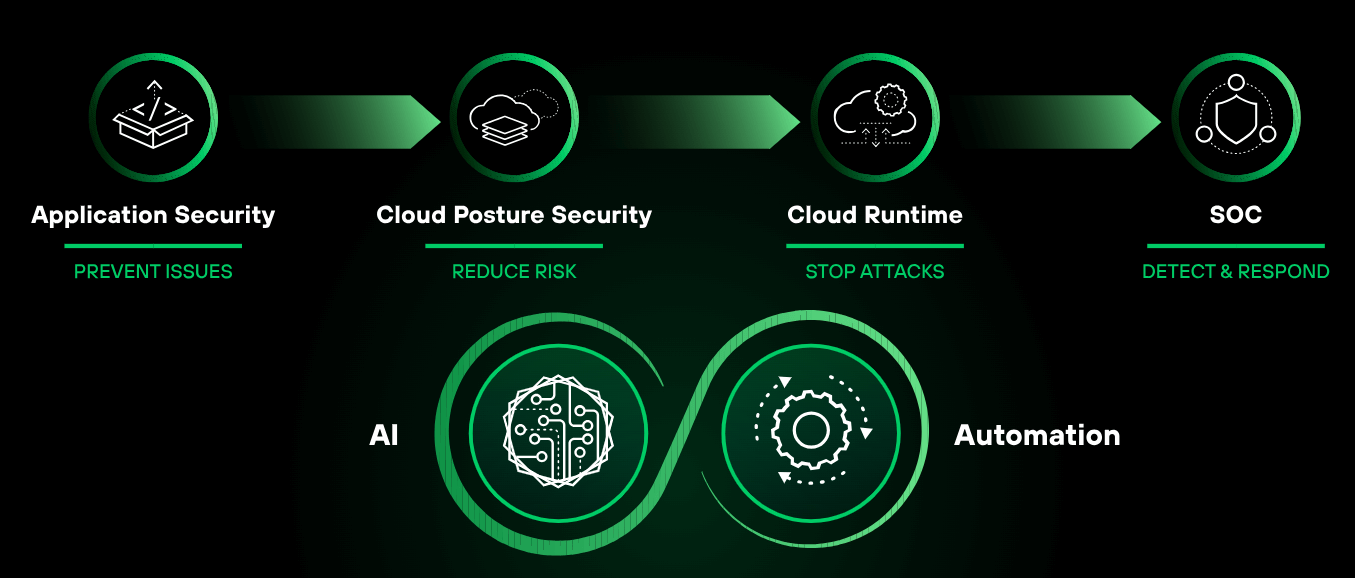 The future of real-time cloud security - Palo Alto Networks Cortex Cloud